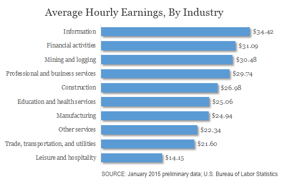 Where Wages Are Lowest and Highest in America - Vimarsana News
